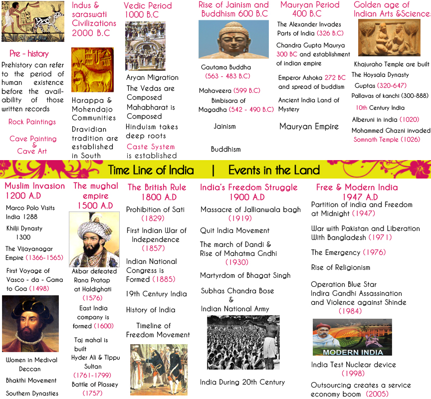 Ancient India Timeline