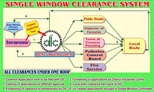 Manipur Single window clearance