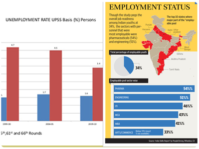 Employment Level in Uttar Pradesh