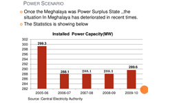Power of Meghalaya
