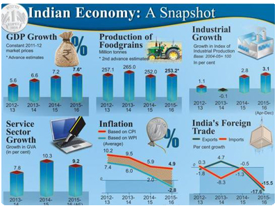 delhi economy