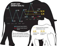 Bihar-GDP