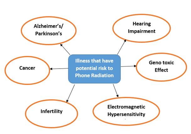 Health problem due to mobile phone radiation