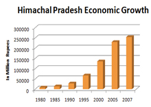 economic priorities of Himachal Pradesh