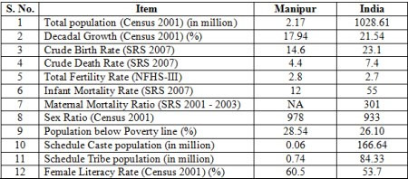 Manipur Health infrastructure