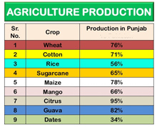 Agricultural production