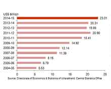 Industrial Scenario of Uttarakhand