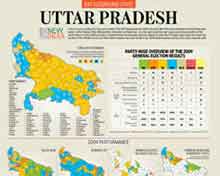 Uttarpradesh Economy