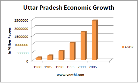 Uttarpradesh Economy