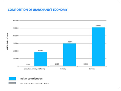 High Economic Growth