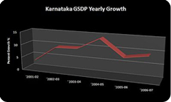 karnataka Economy